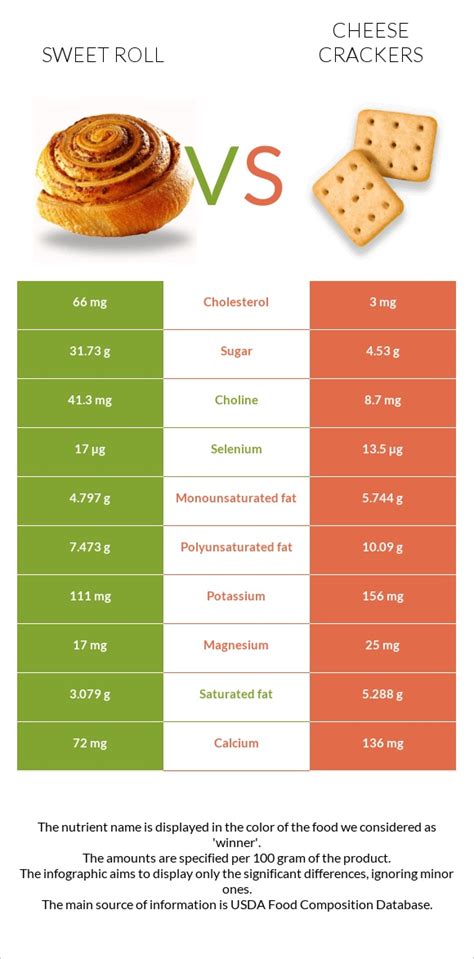 Sweet rolls, cheese - calories, carbs, nutrition