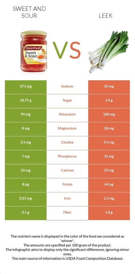 Sweet & Sour Leeks - calories, carbs, nutrition