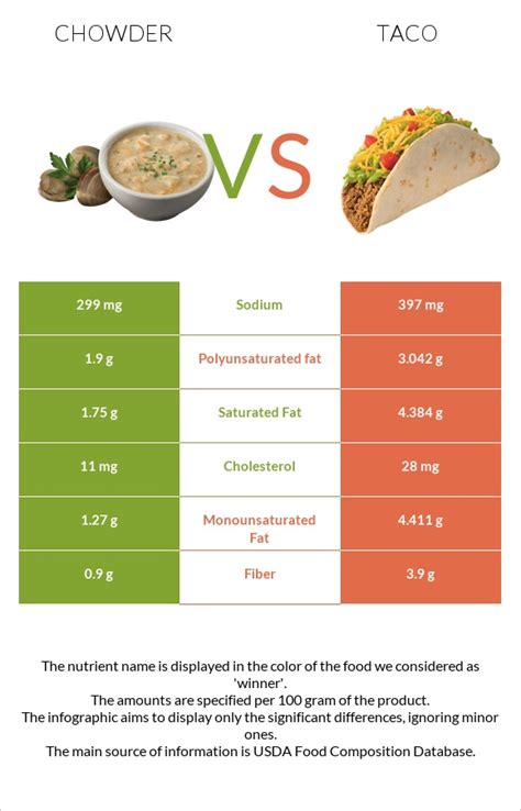 Taco Tomato Chowder - calories, carbs, nutrition