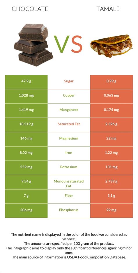 Tamale Chocolate - calories, carbs, nutrition