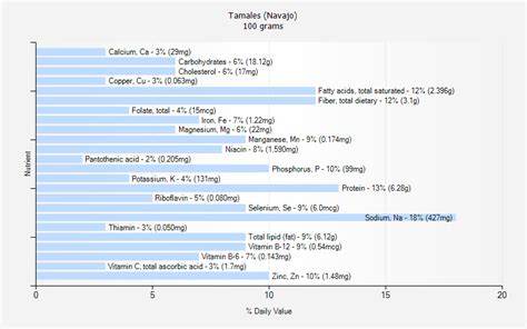 Tamales (Navajo) - calories, carbs, nutrition