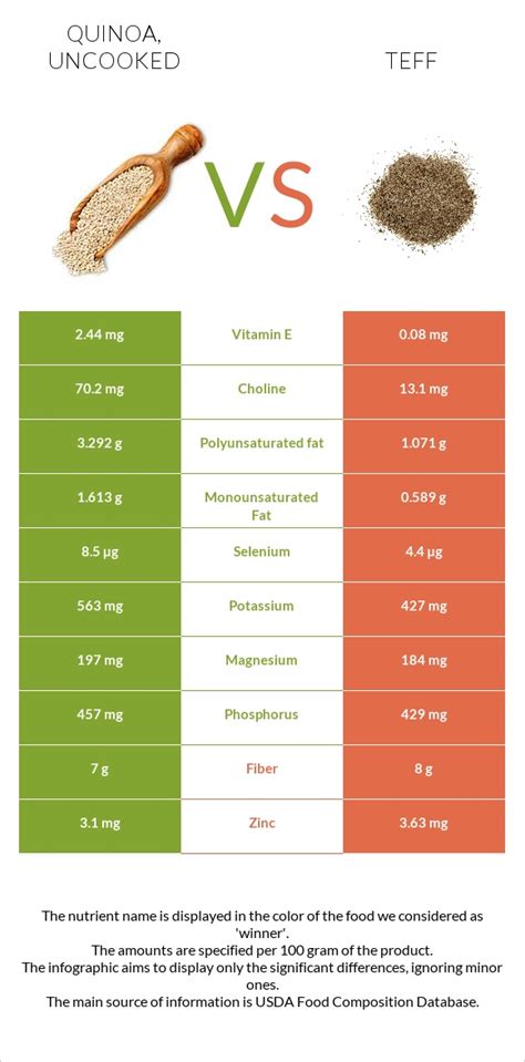 Teff, uncooked - calories, carbs, nutrition