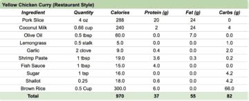 Thai-Curry - calories, carbs, nutrition