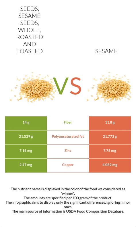 Toasted Sesame Seeds - calories, carbs, nutrition