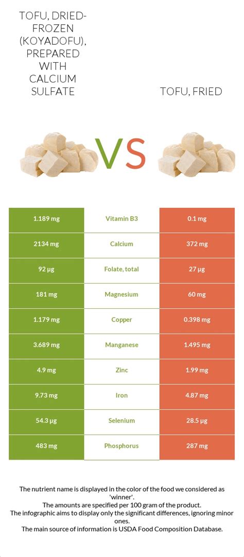 Tofu, dried-frozen (koyadofu), prepared with calcium sulfate - calories, carbs, nutrition