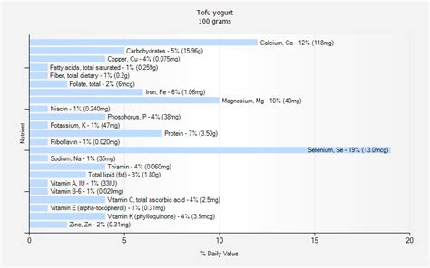 Tofu yogurt - calories, carbs, nutrition