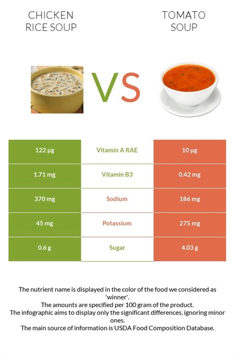 Tomato Rice Soup - calories, carbs, nutrition