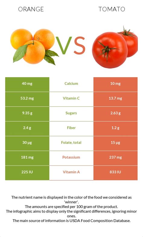 Tomatoes, orange, raw - calories, carbs, nutrition