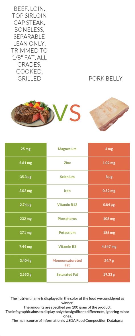 Top Loin Steak - calories, carbs, nutrition