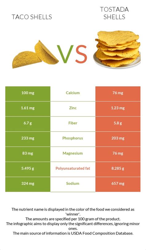 Tostada Shell - calories, carbs, nutrition