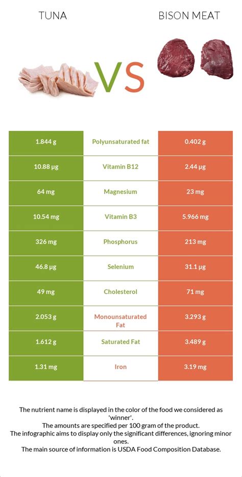 Tuna Salad (Bison) East Street (Bison) - calories, carbs, nutrition