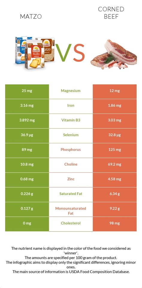 Turkey and Corned Beef on Matzo - calories, carbs, nutrition