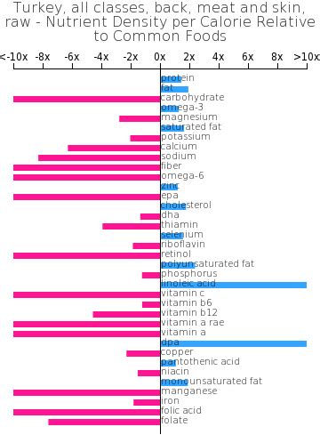 Turkey - Back, meat and skin, raw - calories, carbs, nutrition