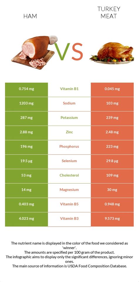 Turkey Ham - 50% Less Fat - calories, carbs, nutrition