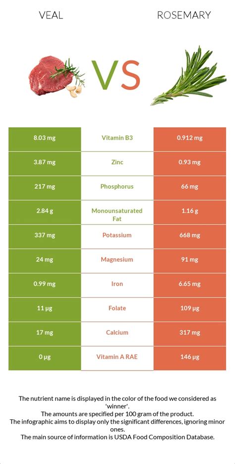 Veal Rosemary - calories, carbs, nutrition