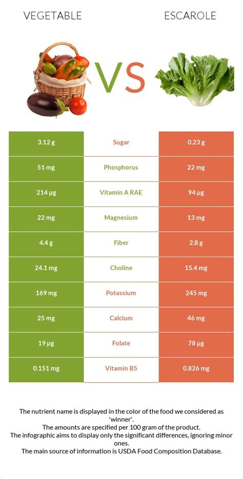 Veg. Gumbo Escarole Potato (76848.2) - calories, carbs, nutrition