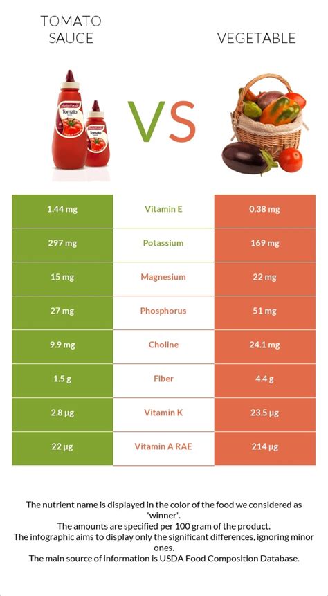 Vegetable Kebab & Tomato Sauce (v) - calories, carbs, nutrition