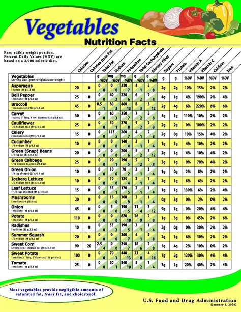 Veggies - calories, carbs, nutrition