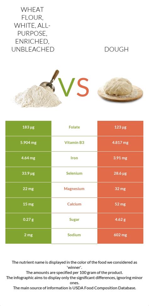 Wheat flour, white, all-purpose, enriched, unbleached - calories, carbs, nutrition