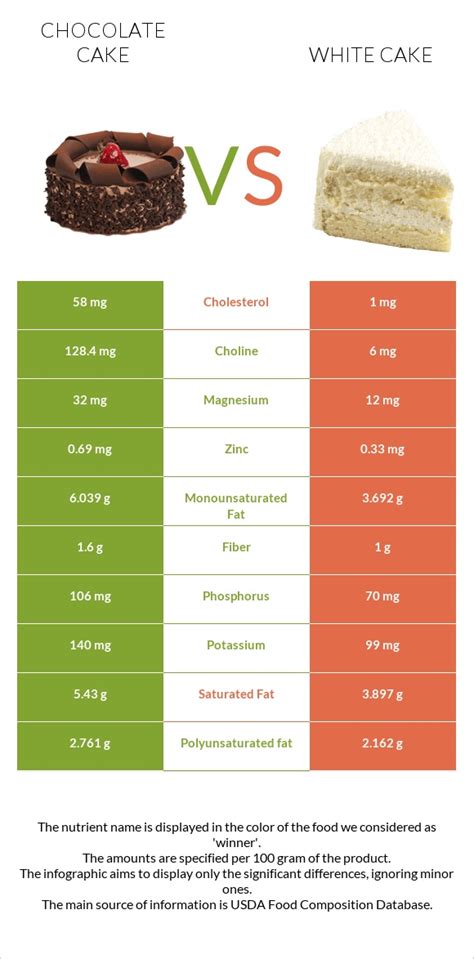 White Cake - calories, carbs, nutrition