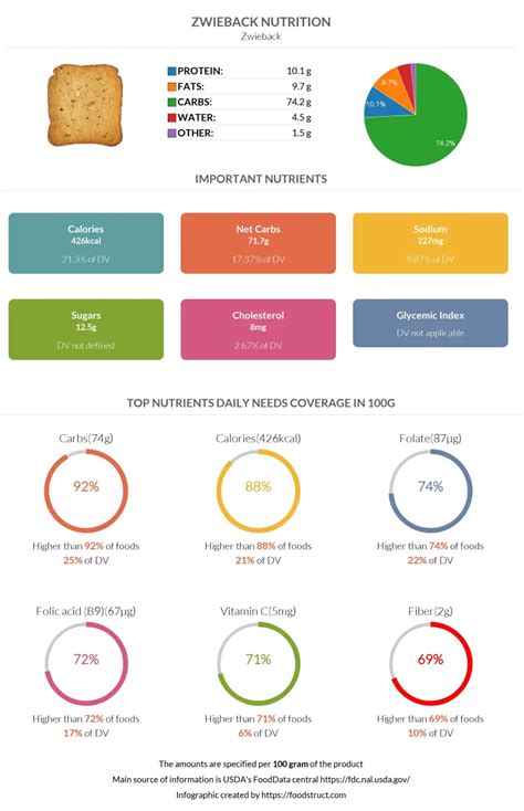 Zwieback - calories, carbs, nutrition